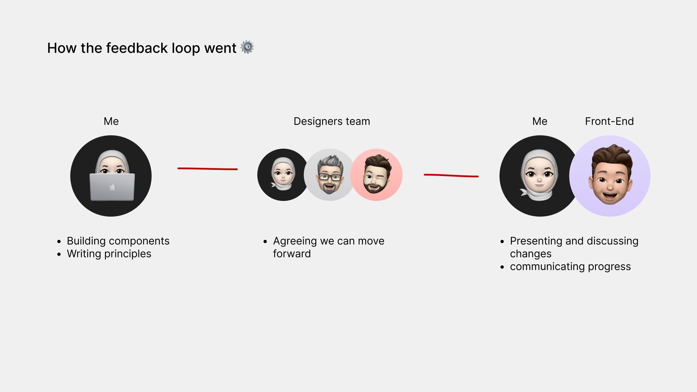 How the feedback loop went: Nuha building components and writing principles, the designers team agreeing to move forward, then Nuha presenting changes and communicating progress to the front-end developer.