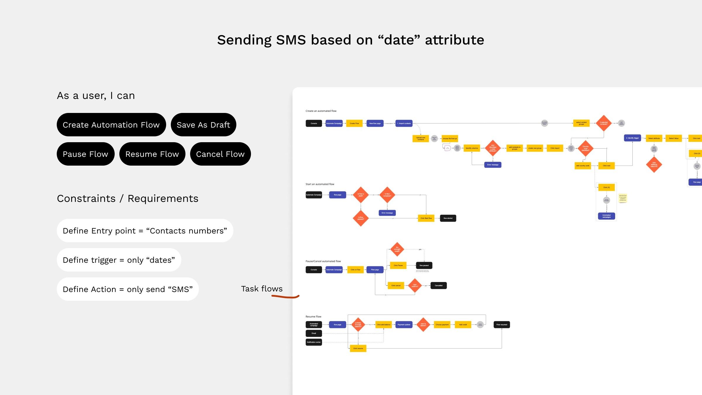Requirements for sending SMS based on a date attribute: user actions (create, save as draft, pause, resume and cancel a flow) and constraints (contact numbers as entry point, dates as trigger, SMS as action), next to the task flow diagrams.