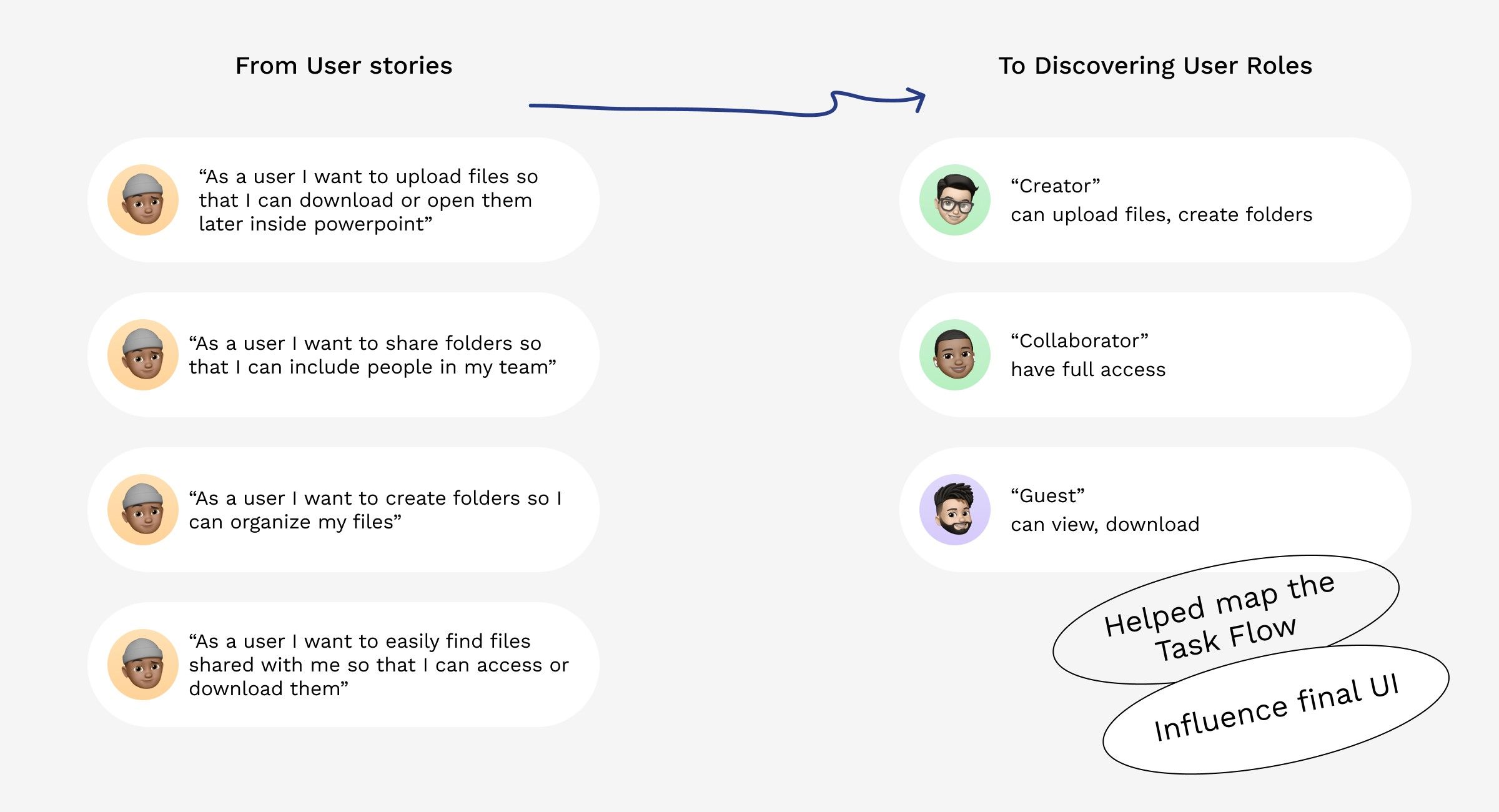 From user stories to user roles: four 'As a user I want to…' stories about uploading, sharing, organizing and finding files, mapped to three roles, Creator, Collaborator and Guest, which helped map the task flow and the final UI.
